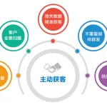 外贸客户管理软件（外贸CRM）的作用-客户开发